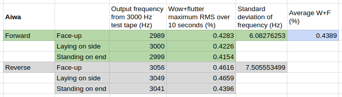 Aiwa results table