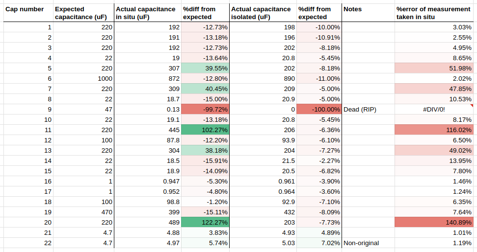 Capacitor data table