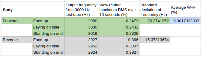 Sony results table